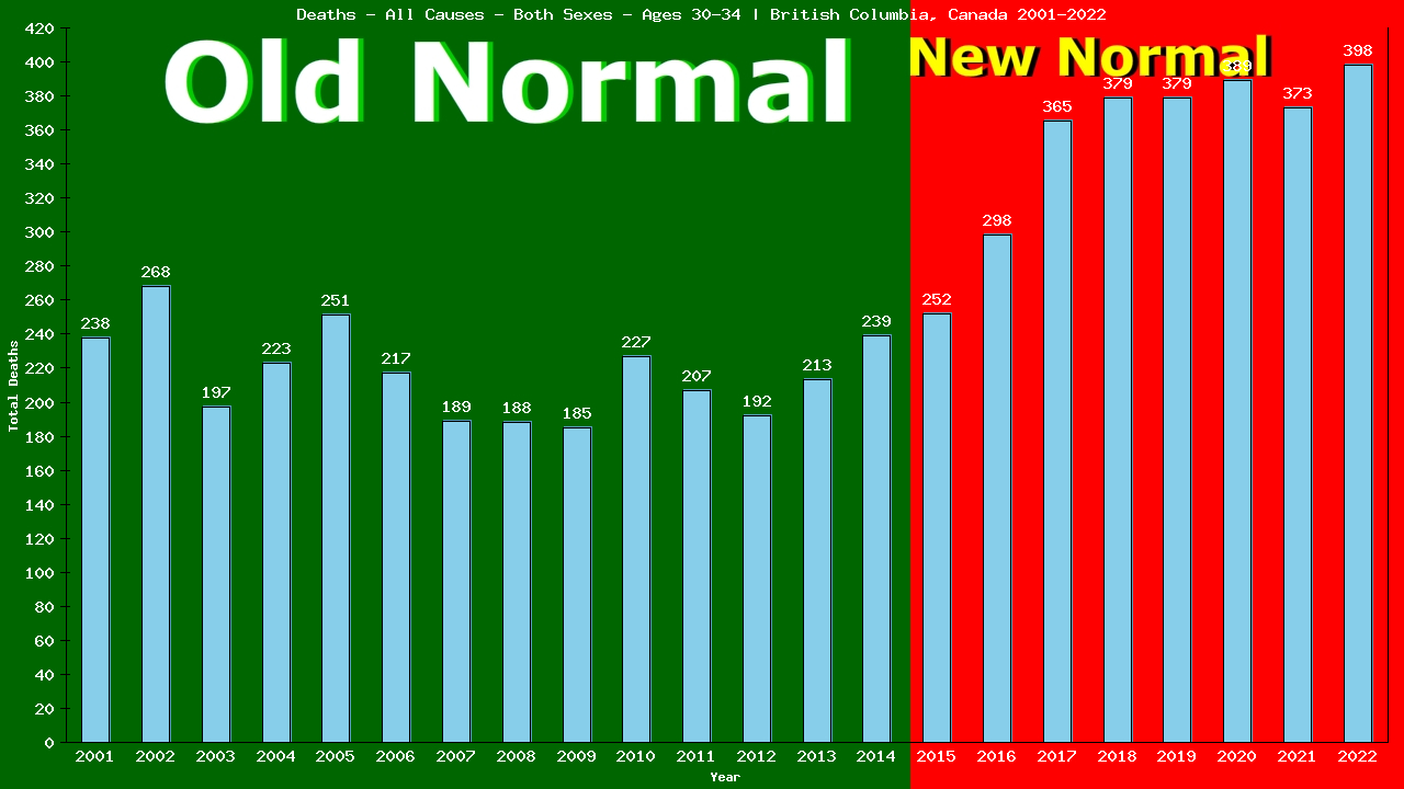 Graph showing Deaths - All Causes - Male - Aged 30-34 | British Columbia, Canada